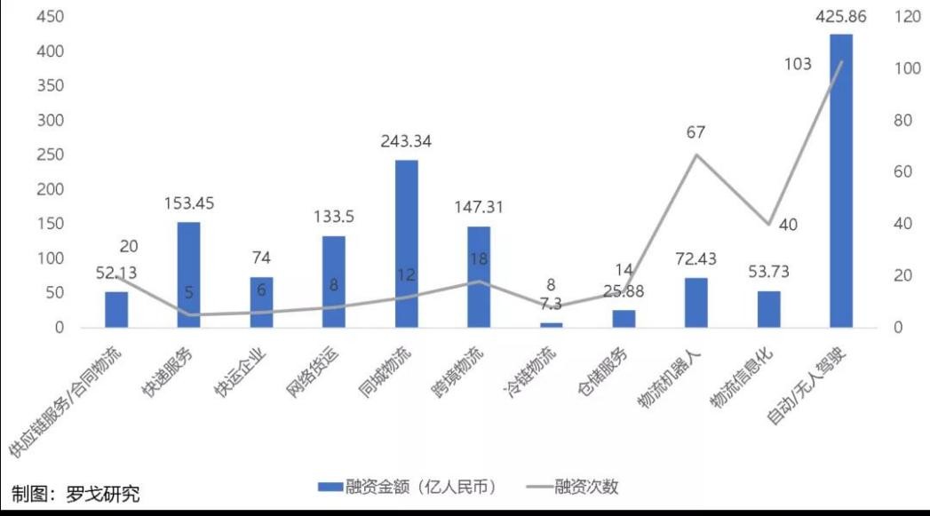 物流发展科技先行，跨越速运做了良好示范！