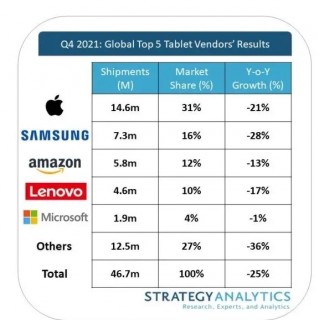 SA:2021年第四季度 全球平板电脑出货量同比下降25%