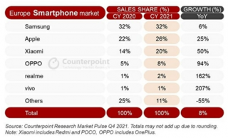 市场调研机构:2021年欧洲智能手机市场三星领跑 苹果小米紧随其后