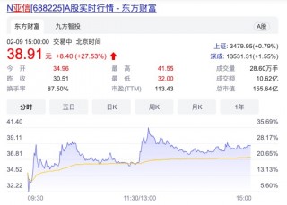 亚信证券在科创板上市首日股价涨幅超27%