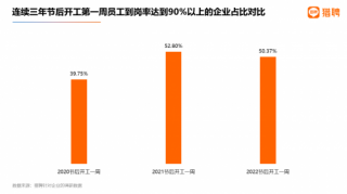 2022年春节后找工作一周报告:近25%的人00后想跳槽 跳槽欲望最强