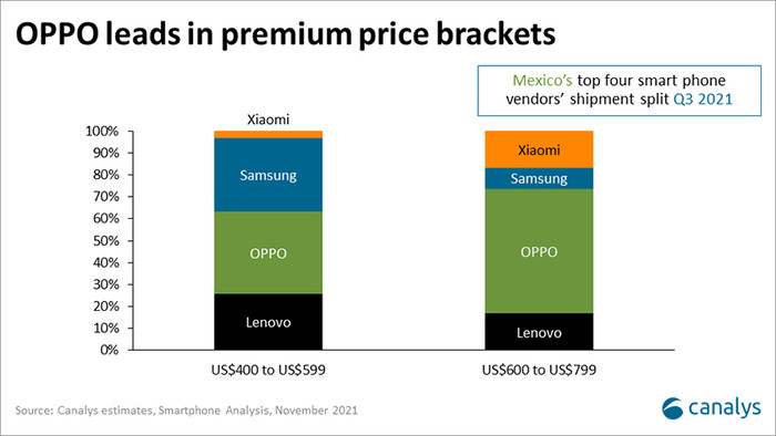 2021年OPPO全球市场排名第四 中高端市场表现亮眼
