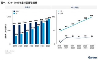 Gartner预测 由于云迁移 2022年企业IT支出将超过1.3万亿美元