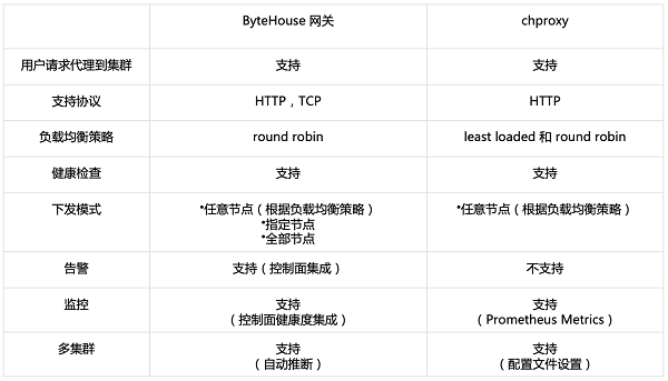 从ByteHouse网关，看如何进一步提升OLAP引擎性能